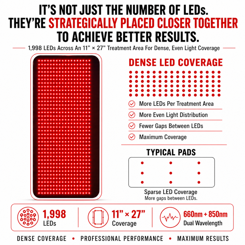 Red Light Pro Devices Large Red Light Pad | 27″ × 11″ | 1,998 LEDs | 660nm & 850nm | Flexible Full-Coverage